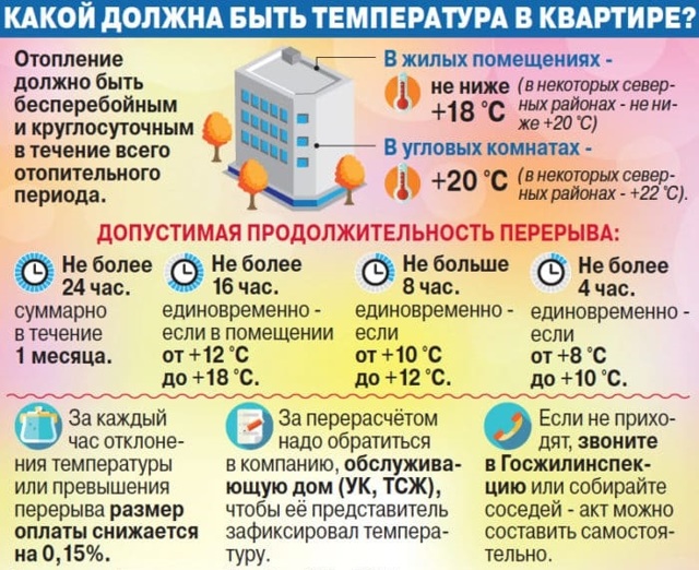 Температура в квартире в отопительный сезон: норма согласно ГОСТ и СанПиН