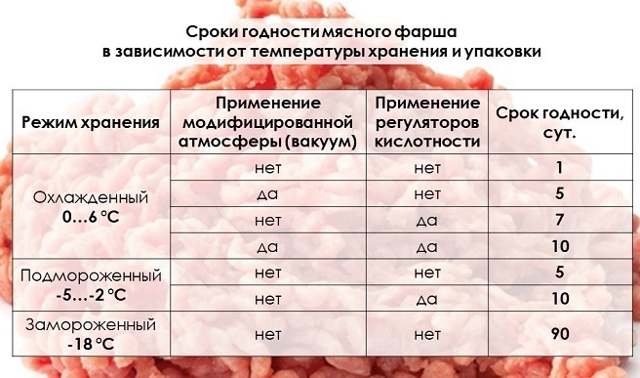 Сроки хранения охлажденного мяса в холодильнике