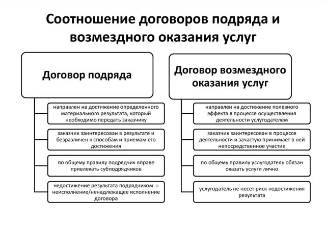 Договоры подряда и возмездного оказания услуг: отличия - Официальный сайт  Администрации Егорлыкского района Ростовской области