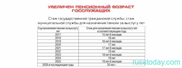 Пенсии госслужащим в России: размер в 2022 году, порядок оформления и условия назначения, последние изменения и новости
