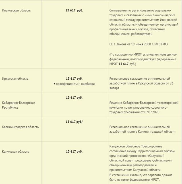 МРОТ в 2022 году по регионам России: таблица