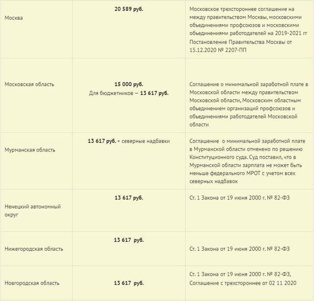 МРОТ в 2022 году по регионам России: таблица