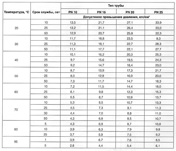 Срок службы полипропиленовых труб (ППР) по ГОСТ: таблица, время эффективной эксплуатации, и какие условия хранения до использования, от чего зависит период годности?