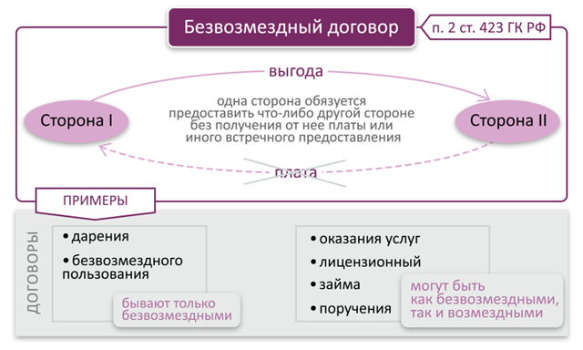 Образец Договора Безвозмездного Пользования Имуществом.