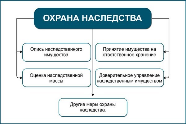 Охрана наследства и управление им