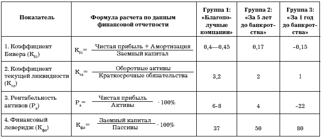 Оценка вероятности банкротства предприятия: модели, методики и принципы анализа и оценки