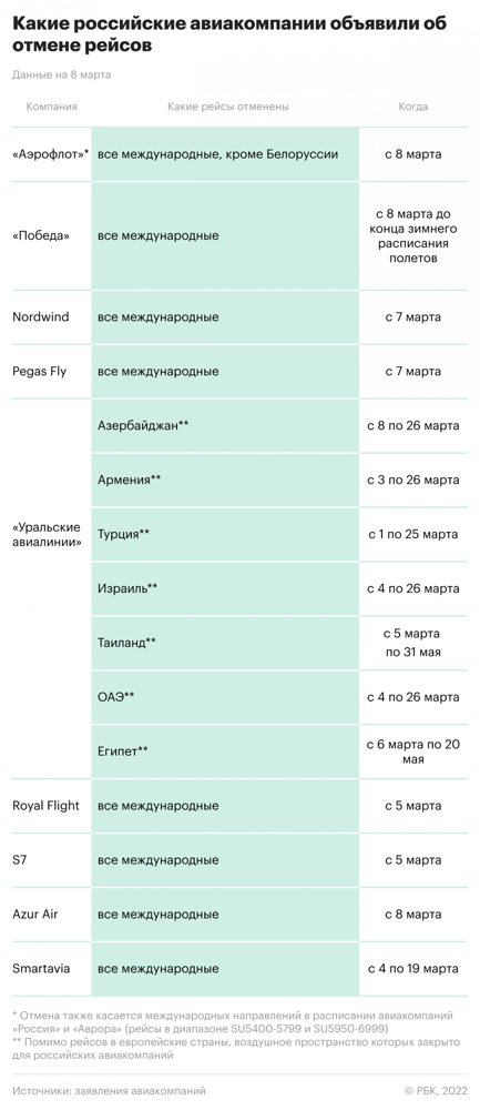 Росавиация: ограничения на перелеты нужно снимать поэтапно