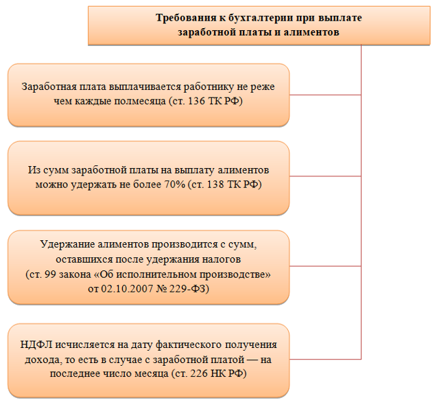 Алименты с аванса: удерживать или нет, в каких случаях, когда перечислять?