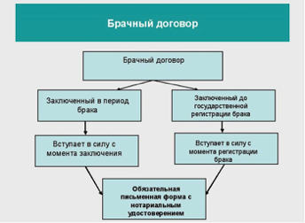 Форма заключения брачного договора и требования к содержанию