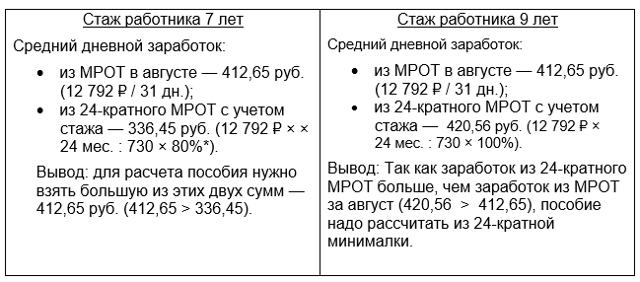 Основание для снижения размера пособия по больничному листу: новые разъяснения Роструда и мнение юриста