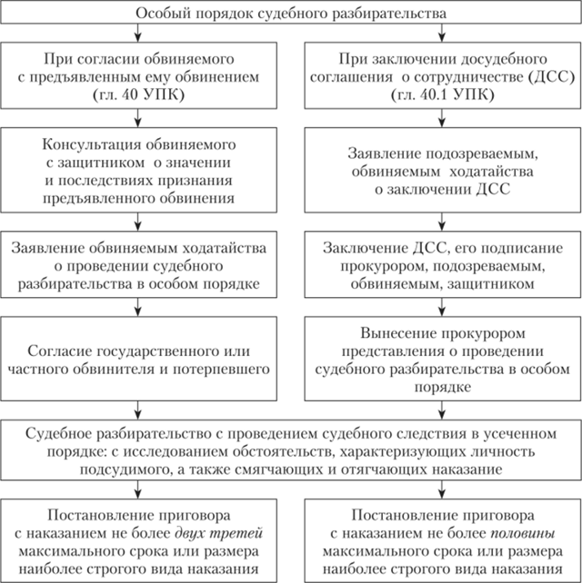 ОСОБЫЕ И СОКРАЩЕННЫЕ ФОРМЫ СУДЕБНОГО РАЗБИРАТЕЛЬСТВА