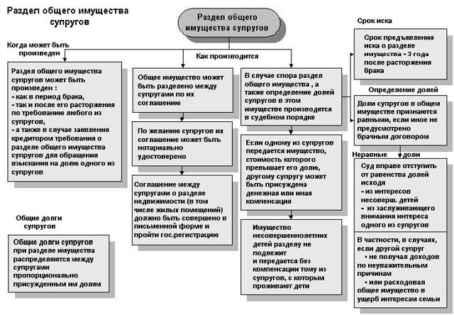 Соглашение о разделе имущества супругов (образец): форма, стоимость у нотариуса