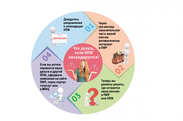 Банкротство пенсионного фонда (НПФ): как проходит, последствия, что будет с накоплениями