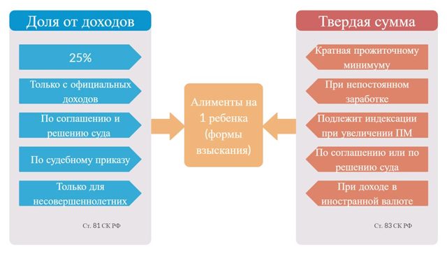 Минимальный размер алиментов на ребенка в 2022 году