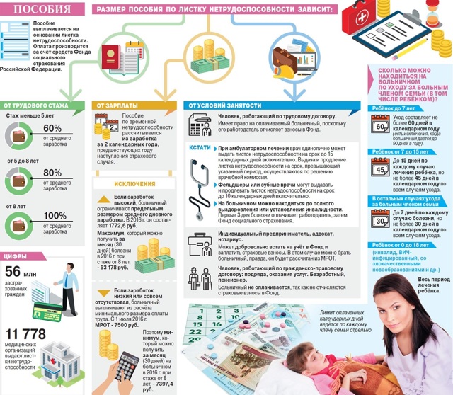Основание для снижения размера пособия по больничному листу: новые разъяснения Роструда и мнение юриста