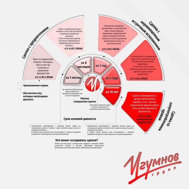 Оспаривание сделок по 