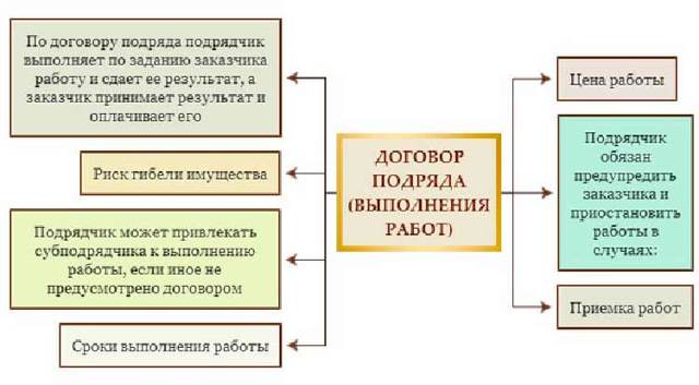 Гарантия на строительные работы по закону и договору