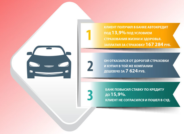 Отказавшийся от страховки клиент ВТБ24 отсудил более 160 000 руб
