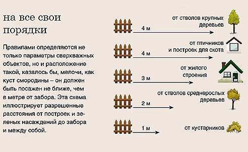 Расстояние от гаража до забора соседа: норма СНиП и последствия ее несоблюдения