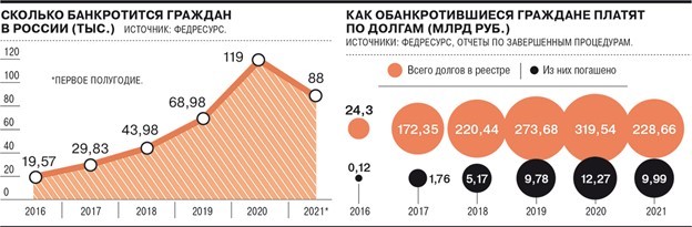 ВС рассказал, когда долги гражданина не будут списаны