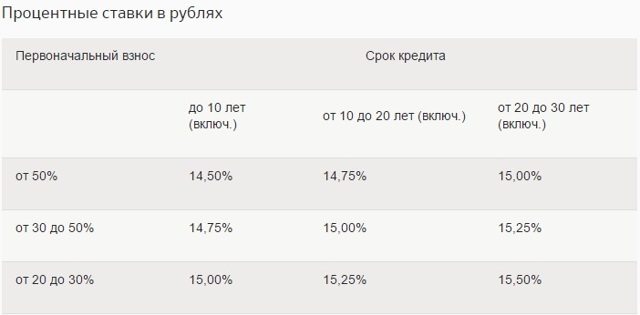 Ипотека в Сбербанке под 6.4%: условия, подводные камни