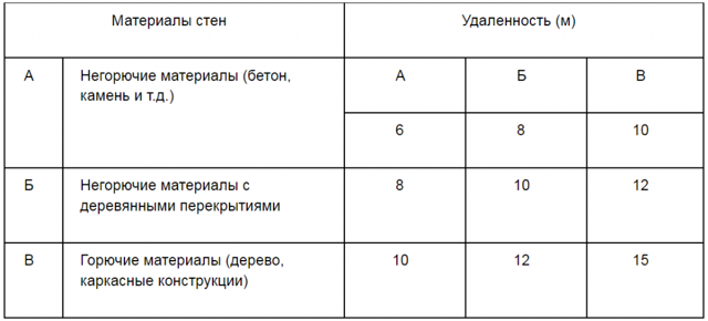 Расстояние от гаража до забора соседа: норма СНиП и последствия ее несоблюдения