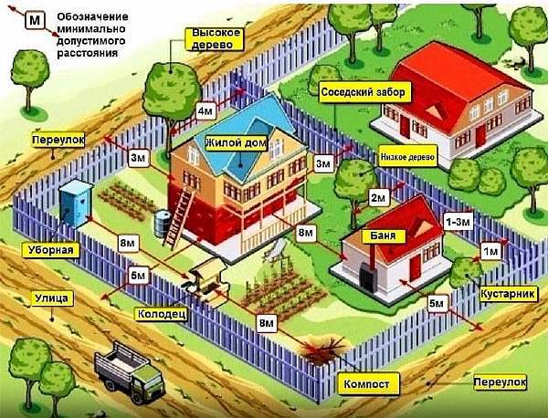 Расстояние от гаража до забора соседа: норма СНиП и последствия ее несоблюдения