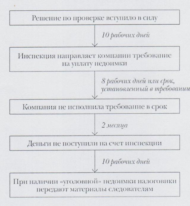 Следователи и налоговые органы договорились