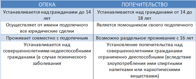 Кто может быть опекуном (попечителем): требования к опекуну