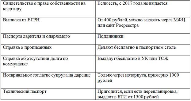 Договор дарения с пожизненным проживанием дарителя (образец 2022)