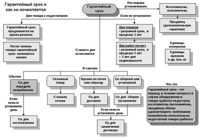 Гарантия на строительные работы по закону и договору