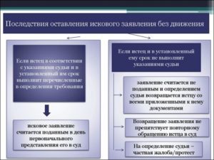 Оставление заявления без рассмотрения: основания, последствия