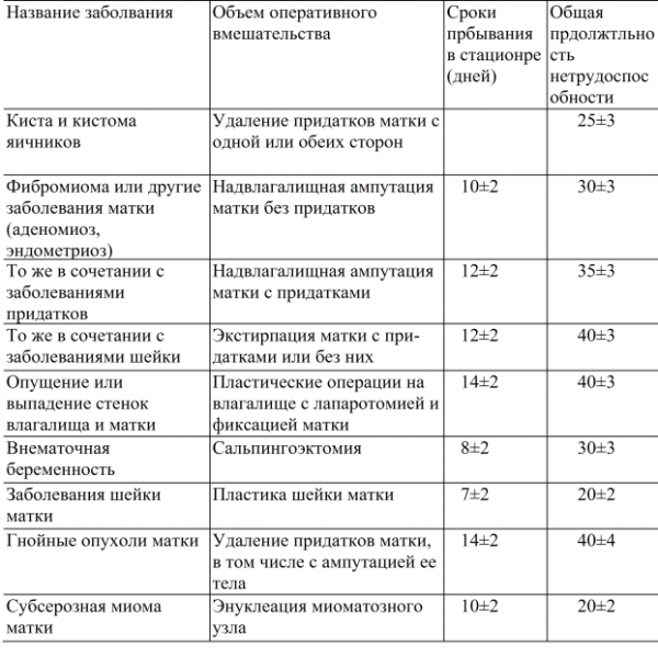 Больничный после операции: продолжительность (в днях), порядок оформления и продления листа