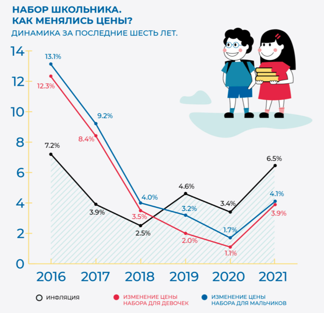 Росстат: собрать ребенка в школу стало дороже