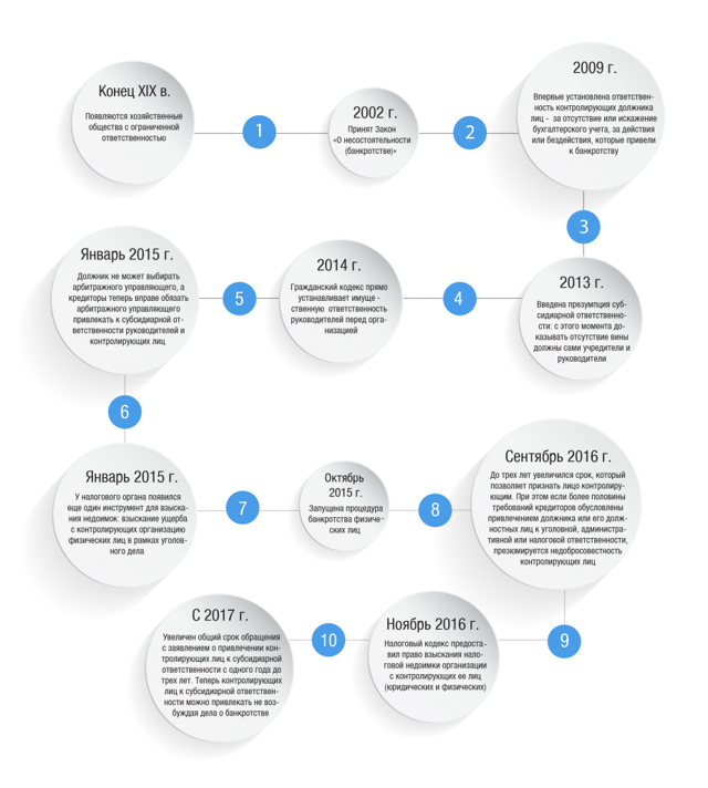 Субсидиарная ответственность при банкротстве: когда наступает, порядок и сроки привлечения, последствия