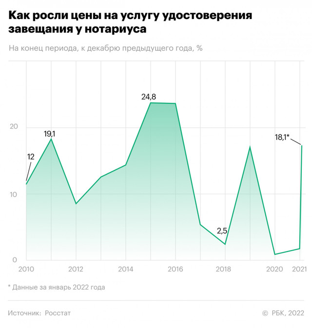 Минюст планирует начать утверждать региональные тарифы нотариусов