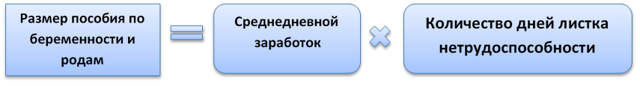 Расчет пособия по беременности и родам в 2022 году: калькулятор, порядок расчета декретных, сроки, документы