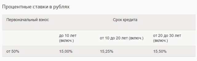 Ипотека в Сбербанке под 6.4%: условия, подводные камни