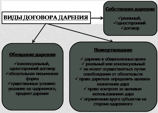 Сколько стоит договор дарения в 2022 году: цены у нотариуса, юриста, в МФЦ