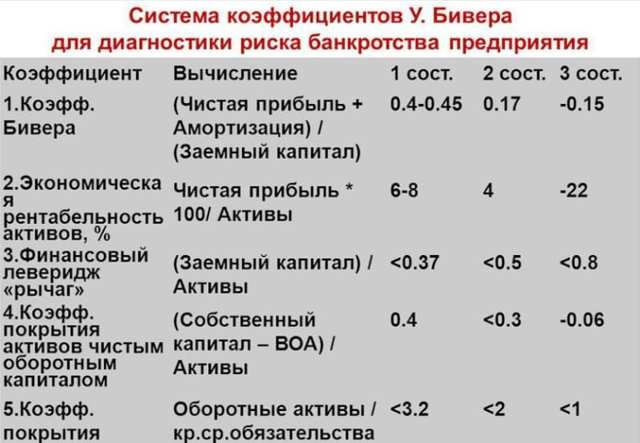 Оценка вероятности банкротства предприятия: модели, методики и принципы анализа и оценки