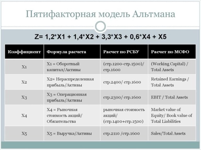 Оценка вероятности банкротства предприятия: модели, методики и принципы анализа и оценки