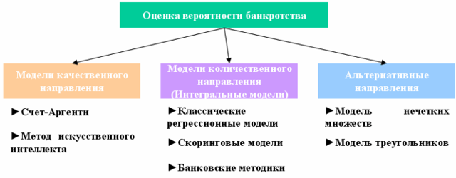 Оценка вероятности банкротства предприятия: модели, методики и принципы анализа и оценки