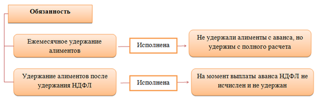 Алименты с аванса: удерживать или нет, в каких случаях, когда перечислять?