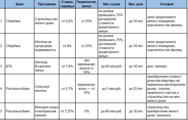 Семейную ипотеку можно будет потратить на строительство дома