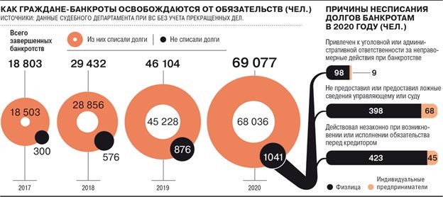 ВС рассказал, когда долги гражданина не будут списаны