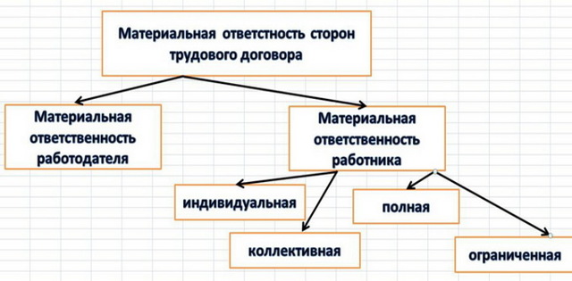 Привлечение работника к материальной ответственности: когда могут привлечь, размер возмещения, порядок привлечения