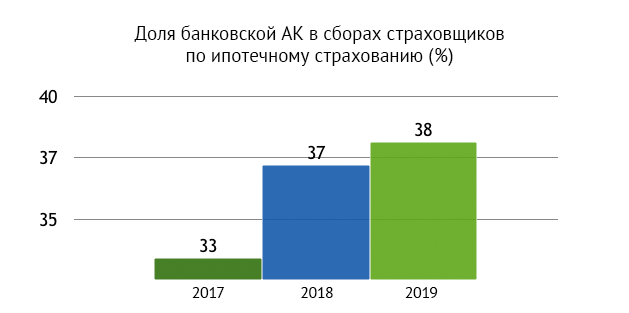 ЦБ РФ предложил обязать банки оплачивать страховку по ипотеке