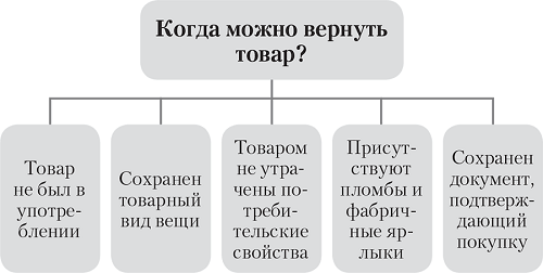 Возврат товара без объяснения причин: права потребителя, сроки возврата денег, пошаговый порядок