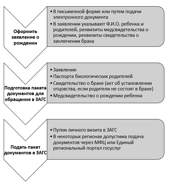 Повторные документы о заключении брака и свидетельства о рождении детей можно получить в упрощенном порядке