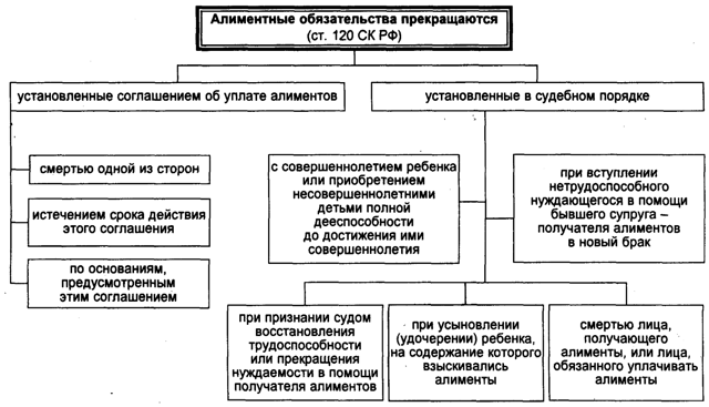 Отмена алиментов на содержание бывшей супруги